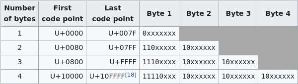 UTF8 Table