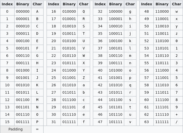 Base64 Table